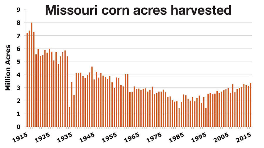 Missouri Corn acres
